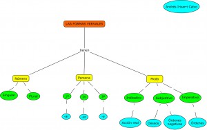 Formas verbales. Andrés.