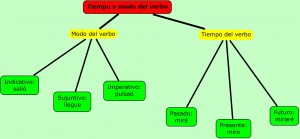 Tiempo y modo del verbo. Kike.