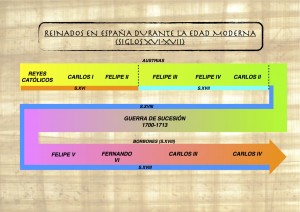 timetoast_austrias_borbones